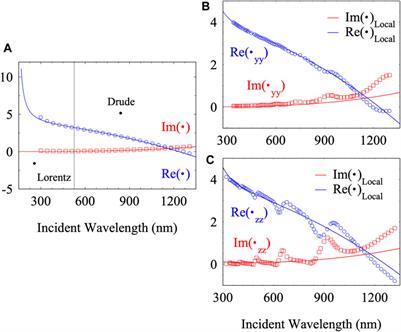 Retrieving Linear and Nonlinear Optical Dispersions of Matter: Combined Experiment-Numerical Ellipsometry in Silicon, Gold and Indium Tin Oxide